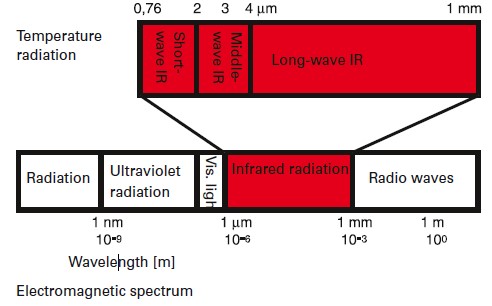 Elecromagnetic-and-infrared-spectrum