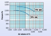 Trotec TFV 100EX - 4,000m³/h portable Radial ventilation fan