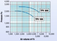 Trotec TFV 300EX - 7,000m³/h portable Radial ventilation fan