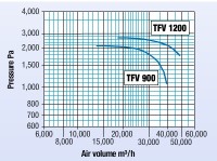 Trotec TFV 1200 - 54,000m³/h portable Radial ventilation fan