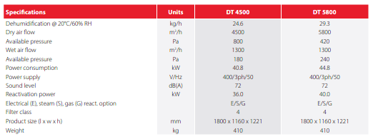 DT4500 Industrial Dehumidifier