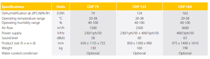 CDP125 1ph/230v + 3ph/400v High Capacity Ducted Dehumidifier