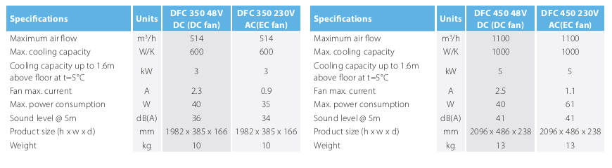 DFC450-48VDC - Displacement Free Electronics Cooler.  
