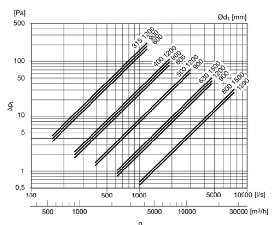LDC-B 500-1200 Silencer baffle. 50mm insulation, 500mm duct, 1200mm long