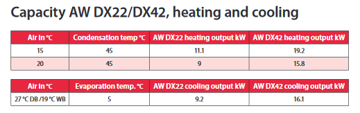 AW DX22 11.1 kw fan heater/ 9.2kw fan cooler