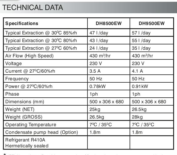 Ecor Pro DH9500E 57 L/day (max) dehumidifier. Dehumidification @ 27°C, 60% RH = 1.46 L/H