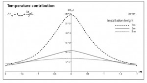 elztrip-200-temperature-contribution-graph-300x169