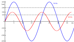 The waveform of 230 volt, 50Hz compared with 110V, 60Hz