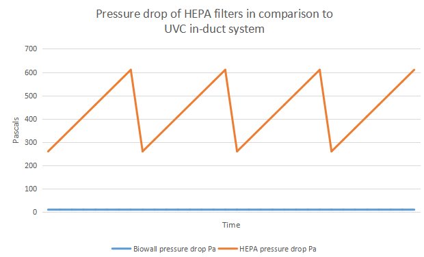 pressure drop of hepa uvc filters