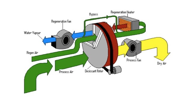 The basic desiccant dryer mechanism