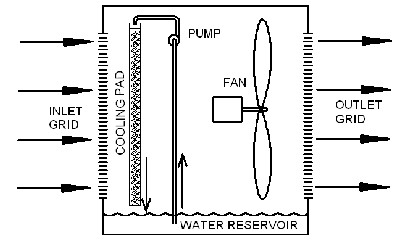 evaporative cooler irrigated media mechanism
